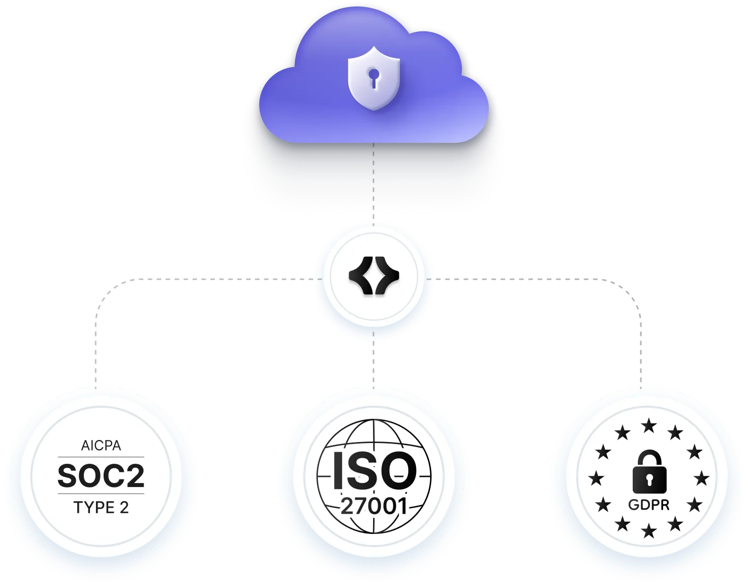 Diagramma che mostra un cloud sicuro con un'icona scudo collegata a un'icona di codice, che si connette a tre badge di certificazione di sicurezza: AICPA SOC 2 Type 2, ISO 27001 e GDPR con lucchetto e stelle.