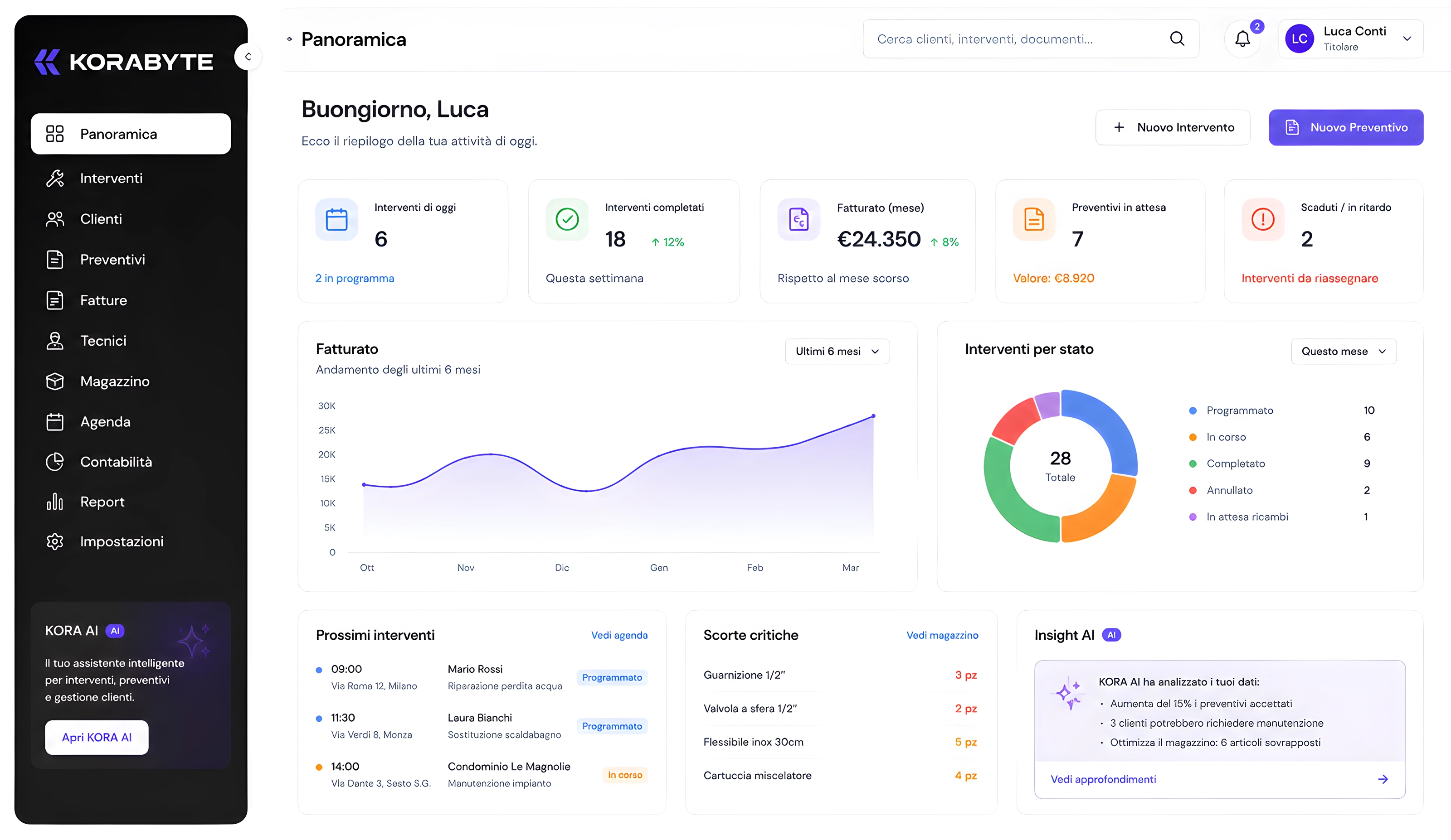 Dashboard di un gestionale KORABYTE che mostra i principali dati dell'azienda: fatturato del mese, attività in corso, ordini da evadere, andamento delle vendite e ripartizione dei ricavi per reparto.