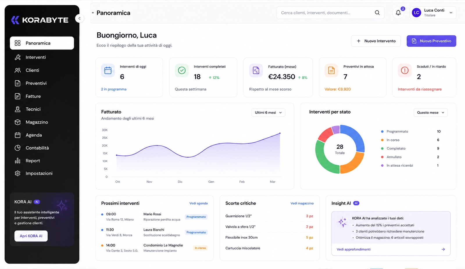 Dashboard KORABYTE che riunisce i dati dell'azienda: fatturato e margini del periodo, reparti più performanti, attività e ordini in corso, avvisi automatici su scadenze e scorte, e ripartizione dei ricavi per linea di business.